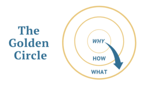 Simon Sinek's Golden Circle represents the Why, How, and What it is that you do. 